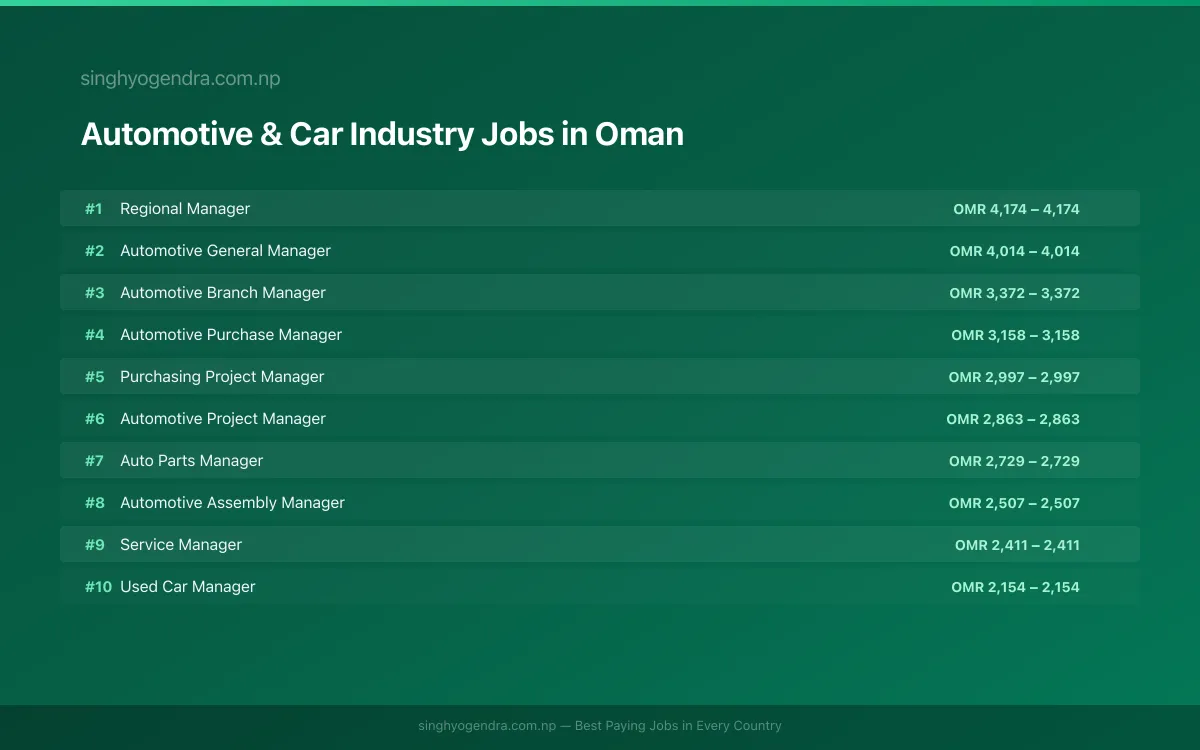 Highest Paying Jobs in Automotive & Car Industry in Oman 2026 Highest Paying Jobs in Automotive & Car Industry in Oman 2026 | SalaryPedia by Singh Yogendra