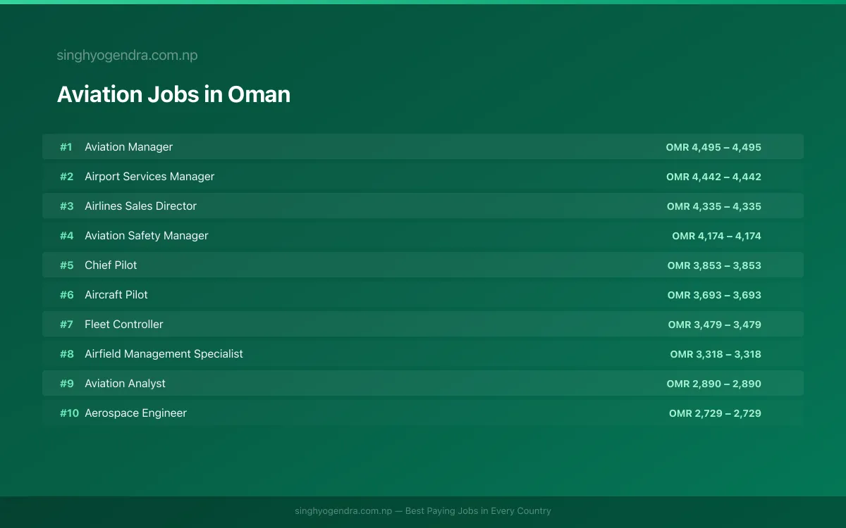 Highest Paying Jobs in Aviation in Oman 2026 Highest Paying Jobs in Aviation in Oman 2026 | SalaryPedia by Singh Yogendra