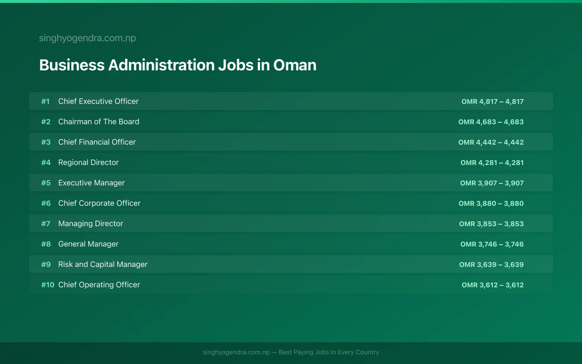 Highest Paying Jobs in Business Administration in Oman 2026 Highest Paying Jobs in Business Administration in Oman 2026 | SalaryPedia by Singh Yogendra