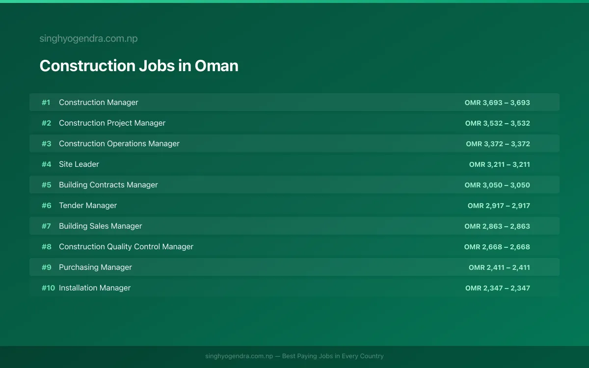 Highest Paying Jobs in Construction in Oman 2026 Highest Paying Jobs in Construction in Oman 2026 | SalaryPedia by Singh Yogendra
