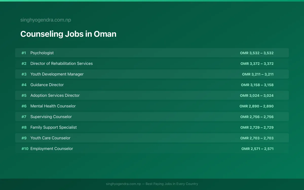 Highest Paying Jobs in Counseling in Oman 2026 Highest Paying Jobs in Counseling in Oman 2026 | SalaryPedia by Singh Yogendra