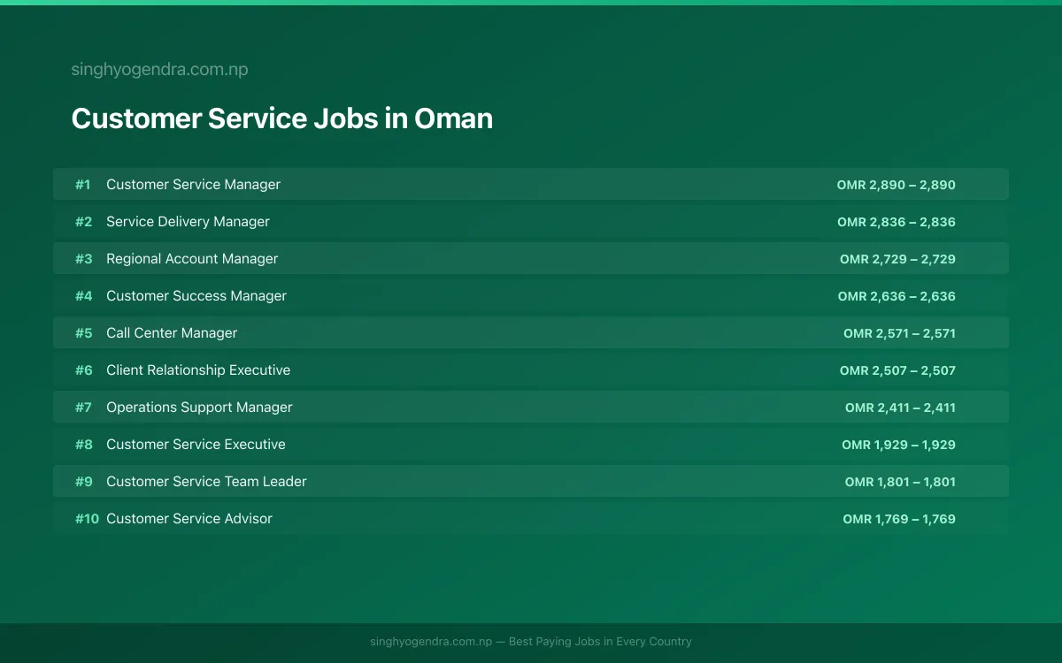 Highest Paying Jobs in Customer Service in Oman 2026 Highest Paying Jobs in Customer Service in Oman 2026 | SalaryPedia by Singh Yogendra