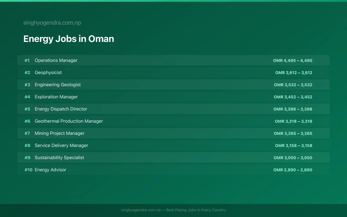 Highest Paying Jobs in Energy in Oman 2026 Highest Paying Jobs in Energy in Oman 2026 | SalaryPedia by Singh Yogendra