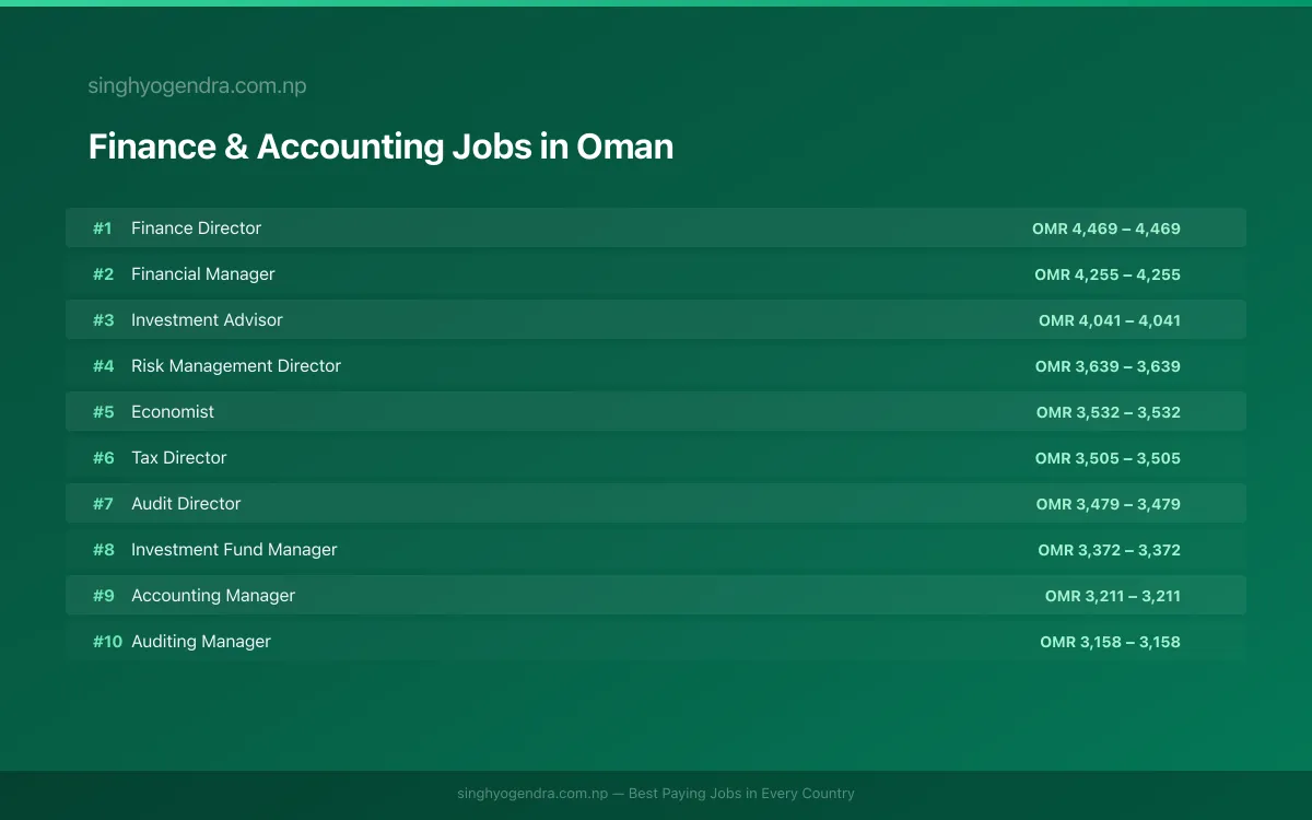 Highest Paying Jobs in Finance & Accounting in Oman 2026 Highest Paying Jobs in Finance & Accounting in Oman 2026 | SalaryPedia by Singh Yogendra