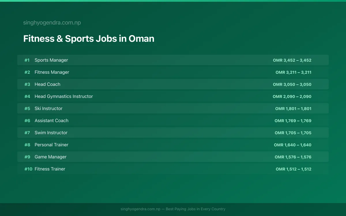 Highest Paying Jobs in Fitness & Sports in Oman 2026 Highest Paying Jobs in Fitness & Sports in Oman 2026 | SalaryPedia by Singh Yogendra
