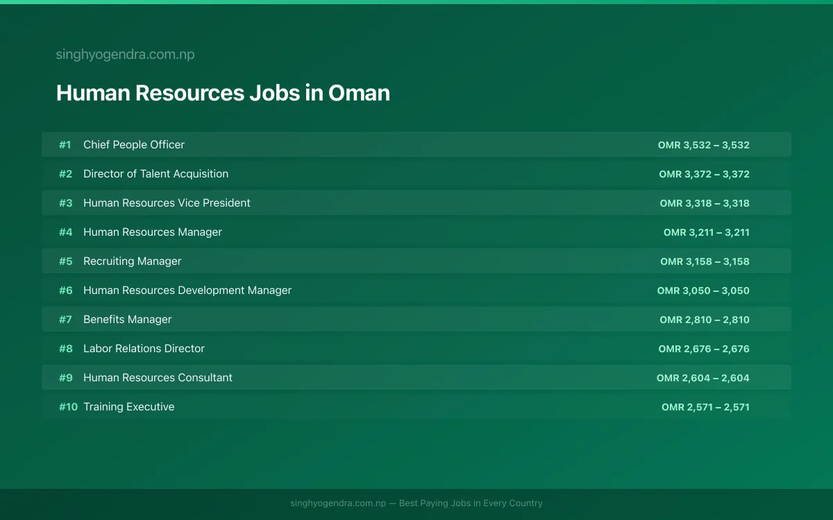 Highest Paying Jobs in Human Resources in Oman 2026 Highest Paying Jobs in Human Resources in Oman 2026 | SalaryPedia by Singh Yogendra