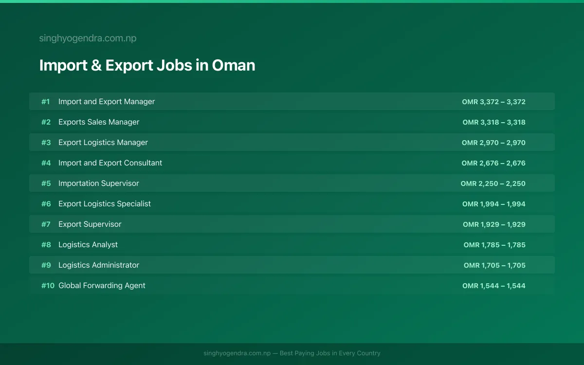 Highest Paying Jobs in Import & Export in Oman 2026 Highest Paying Jobs in Import & Export in Oman 2026 | SalaryPedia by Singh Yogendra