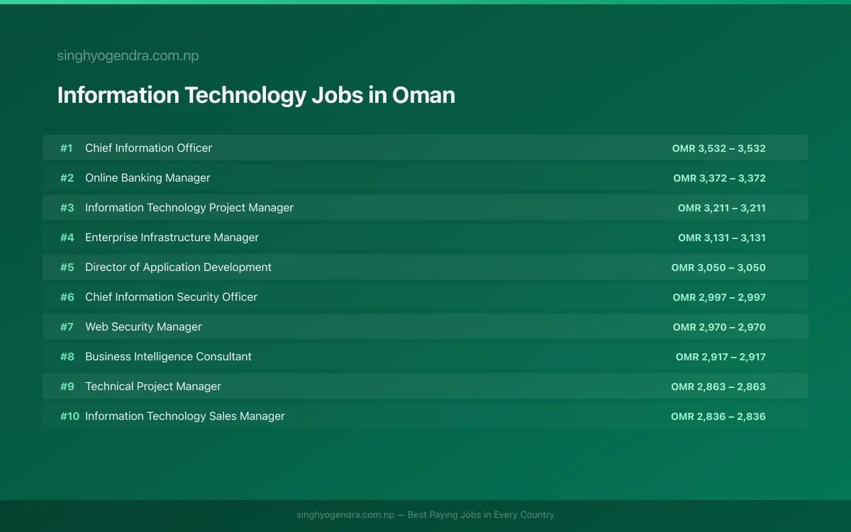 Highest Paying Jobs in Information Technology in Oman 2026 Highest Paying Jobs in Information Technology in Oman 2026 | SalaryPedia by Singh Yogendra