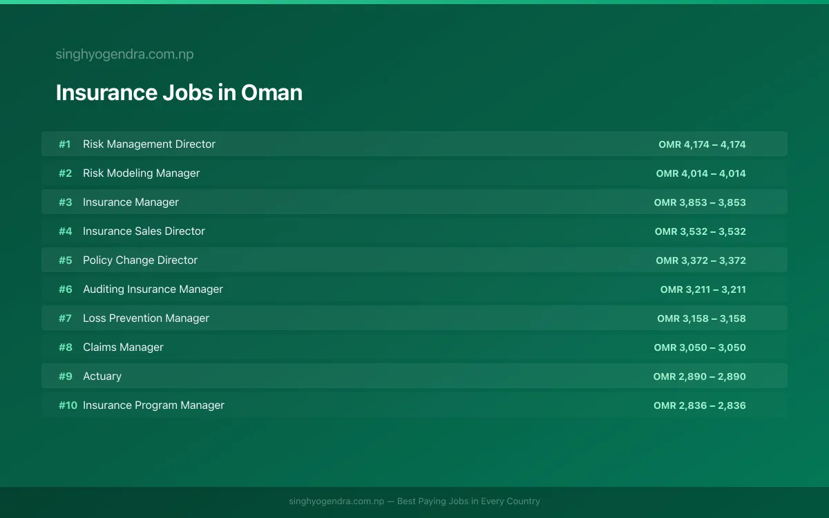 Highest Paying Jobs in Insurance in Oman 2026 Highest Paying Jobs in Insurance in Oman 2026 | SalaryPedia by Singh Yogendra