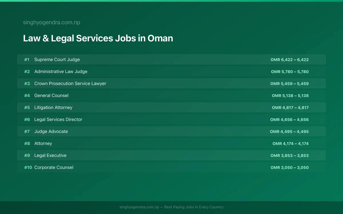 Highest Paying Jobs in Law & Legal Services in Oman 2026 Highest Paying Jobs in Law & Legal Services in Oman 2026 | SalaryPedia by Singh Yogendra