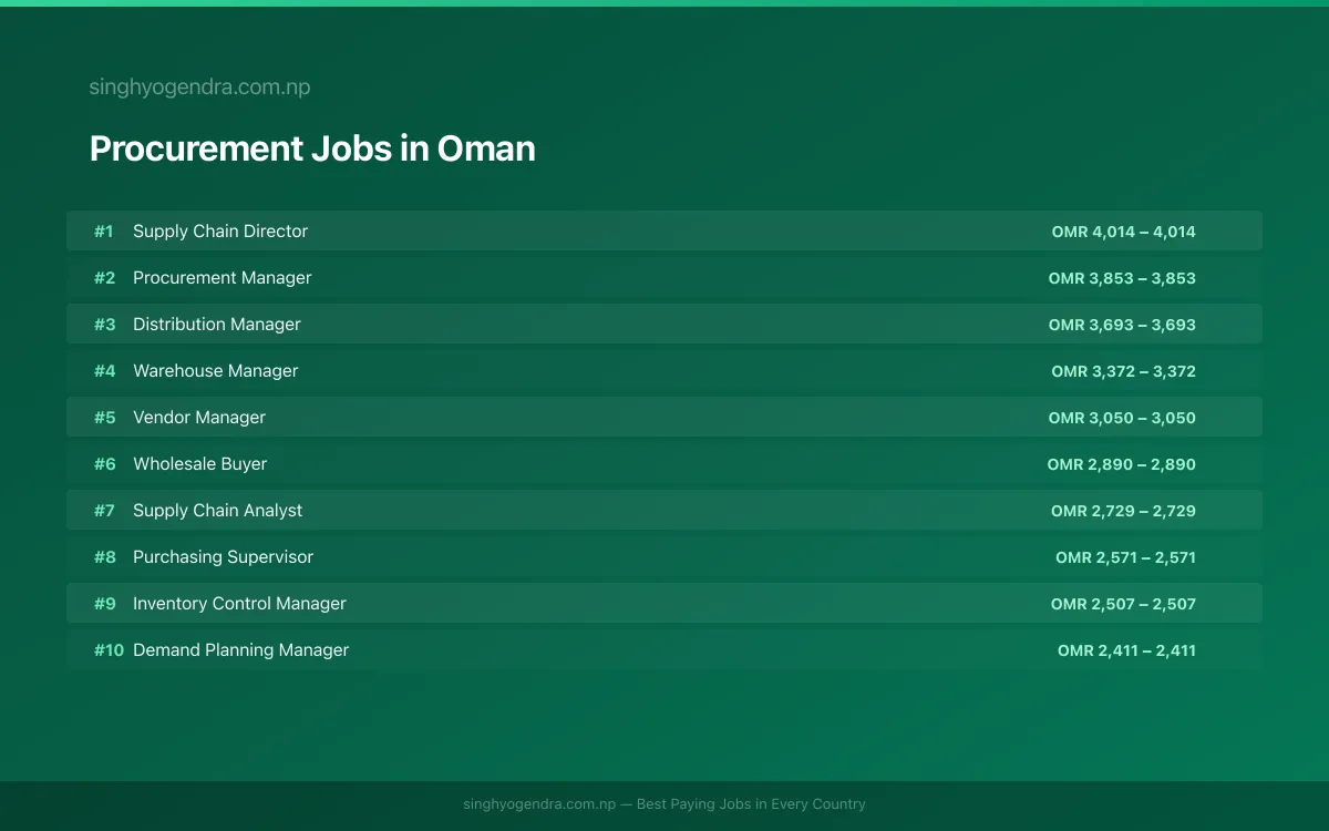 Highest Paying Jobs in Procurement in Oman 2026 Highest Paying Jobs in Procurement in Oman 2026 | SalaryPedia by Singh Yogendra