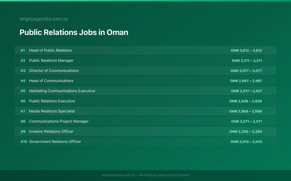 Highest Paying Jobs in Public Relations in Oman 2026 Highest Paying Jobs in Public Relations in Oman 2026 | SalaryPedia by Singh Yogendra