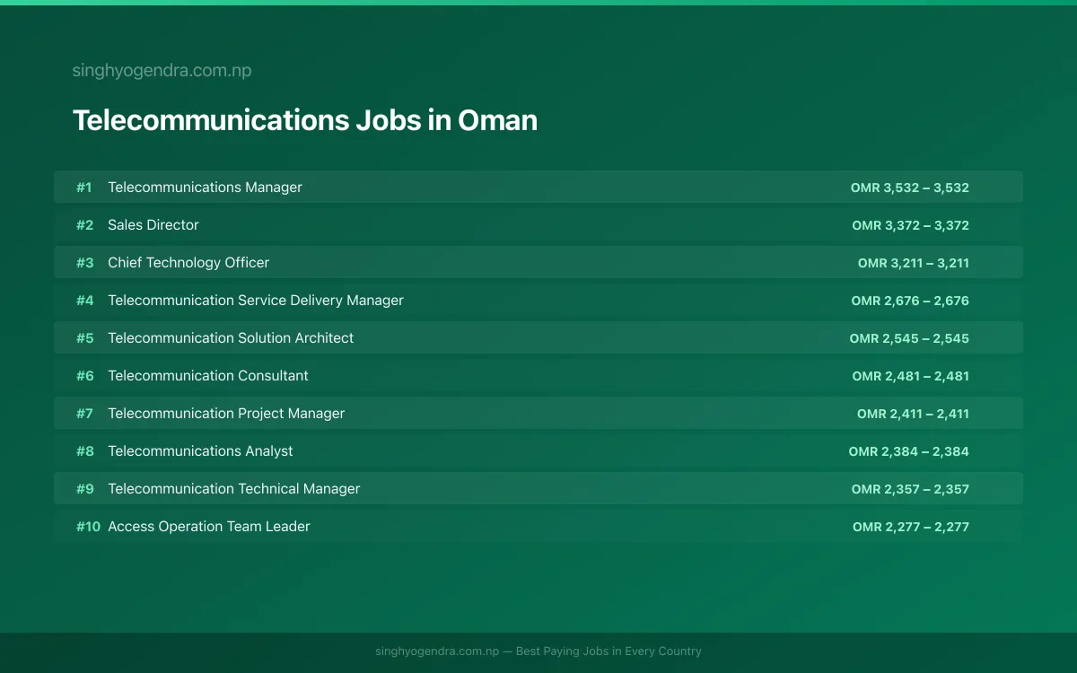 Highest Paying Jobs in Telecommunications in Oman 2026 Highest Paying Jobs in Telecommunications in Oman 2026 | SalaryPedia by Singh Yogendra
