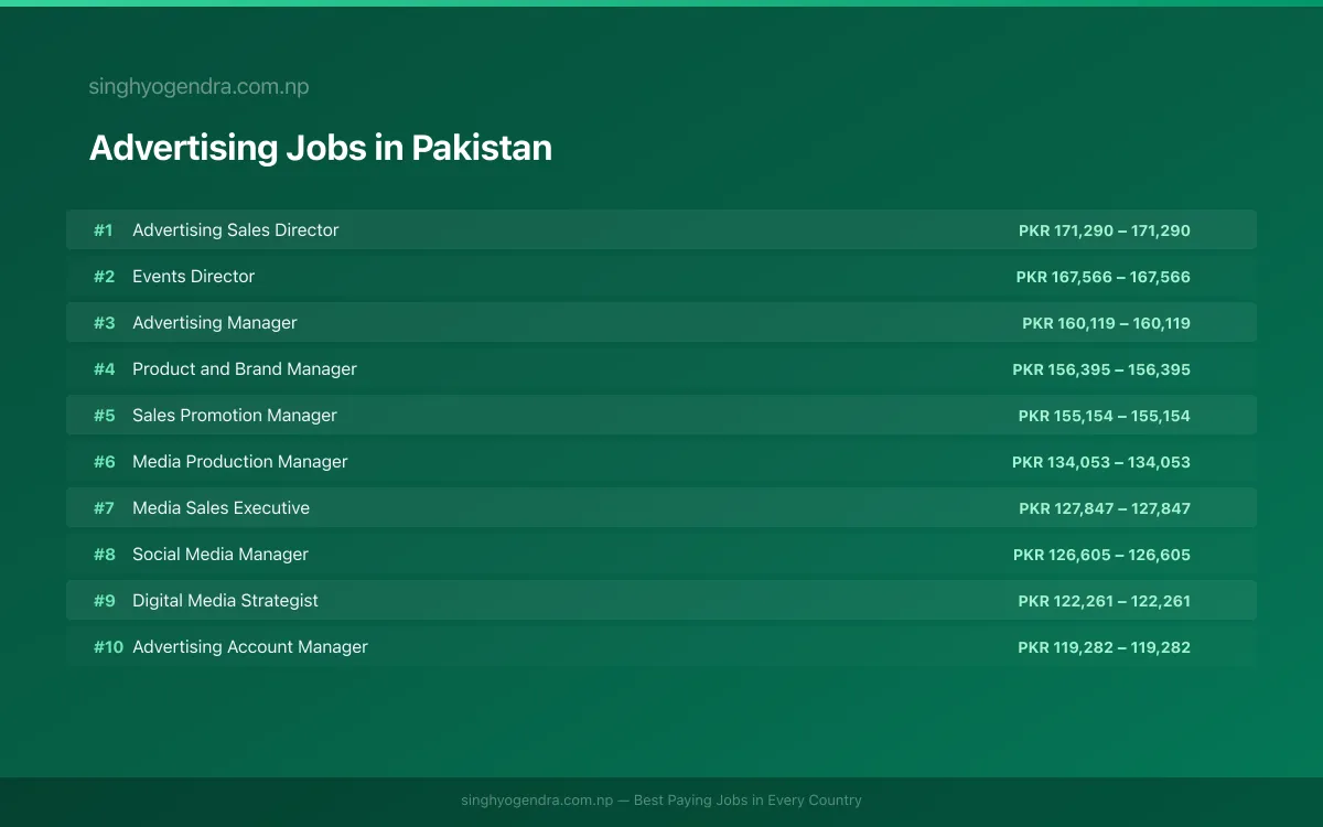 Highest Paying Jobs in Advertising in Pakistan 2026 Highest Paying Jobs in Advertising in Pakistan 2026 | SalaryPedia by Singh Yogendra