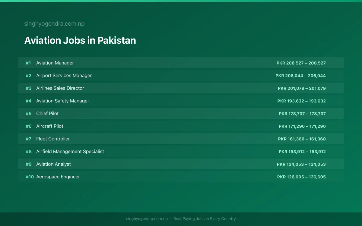 Highest Paying Jobs in Aviation in Pakistan 2026 Highest Paying Jobs in Aviation in Pakistan 2026 | SalaryPedia by Singh Yogendra