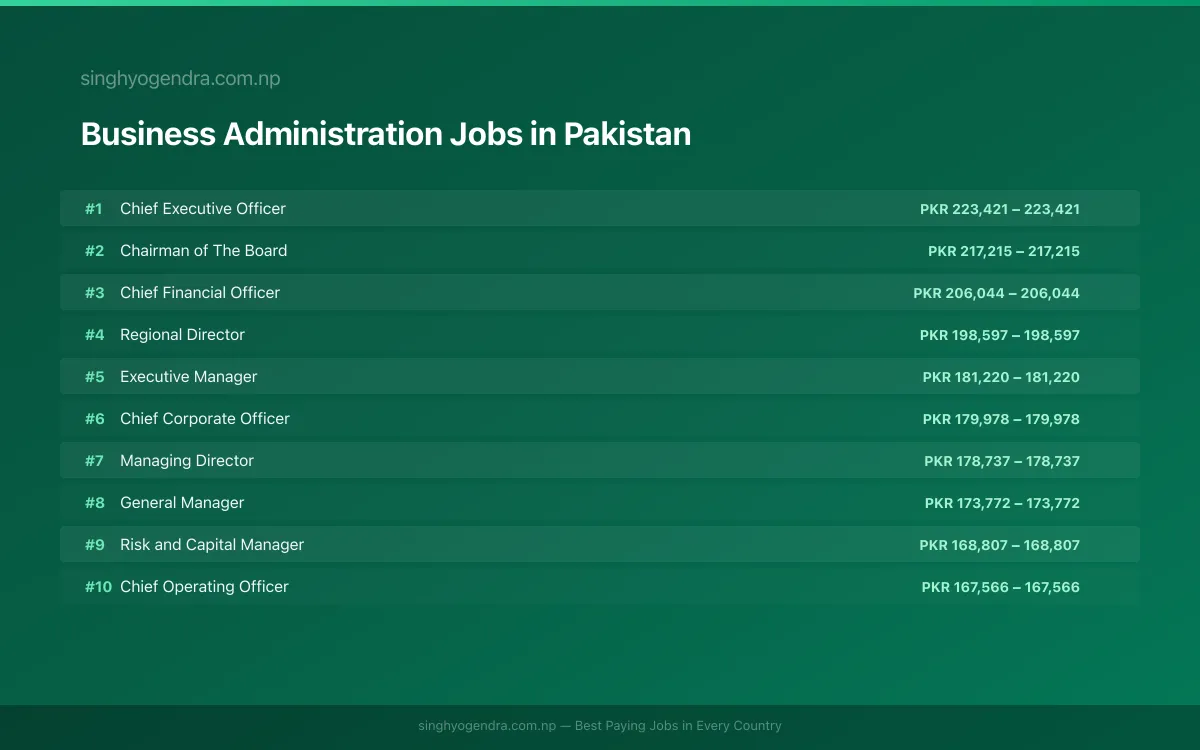 Highest Paying Jobs in Business Administration in Pakistan 2026 Highest Paying Jobs in Business Administration in Pakistan 2026 | SalaryPedia by Singh Yogendra
