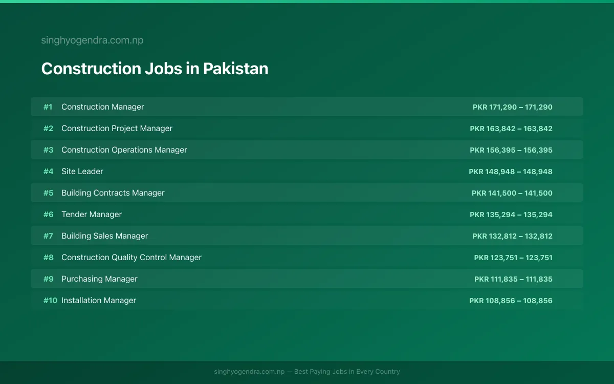 Highest Paying Jobs in Construction in Pakistan 2026 Highest Paying Jobs in Construction in Pakistan 2026 | SalaryPedia by Singh Yogendra