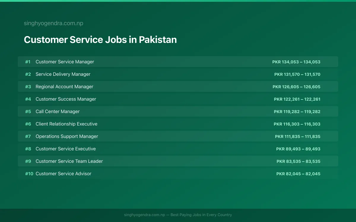 Highest Paying Jobs in Customer Service in Pakistan 2026 Highest Paying Jobs in Customer Service in Pakistan 2026 | SalaryPedia by Singh Yogendra