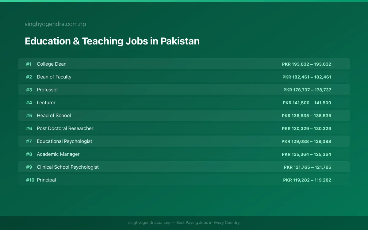 Highest Paying Jobs in Education & Teaching in Pakistan 2026 Highest Paying Jobs in Education & Teaching in Pakistan 2026 | SalaryPedia by Singh Yogendra