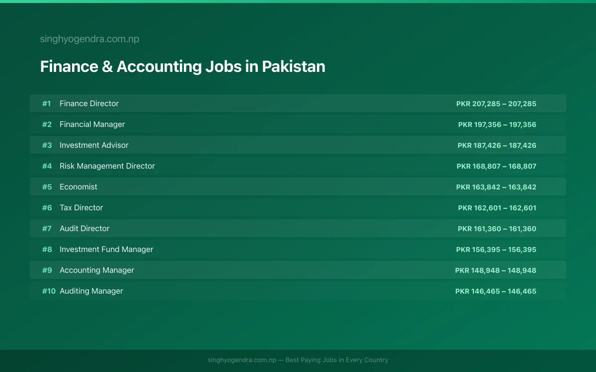 Highest Paying Jobs in Finance & Accounting in Pakistan 2026 Highest Paying Jobs in Finance & Accounting in Pakistan 2026 | SalaryPedia by Singh Yogendra