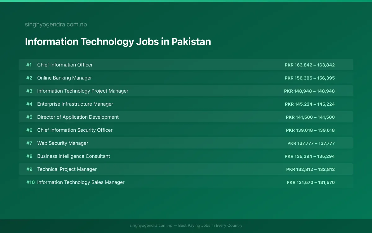 Highest Paying Jobs in Information Technology in Pakistan 2026 Highest Paying Jobs in Information Technology in Pakistan 2026 | SalaryPedia by Singh Yogendra