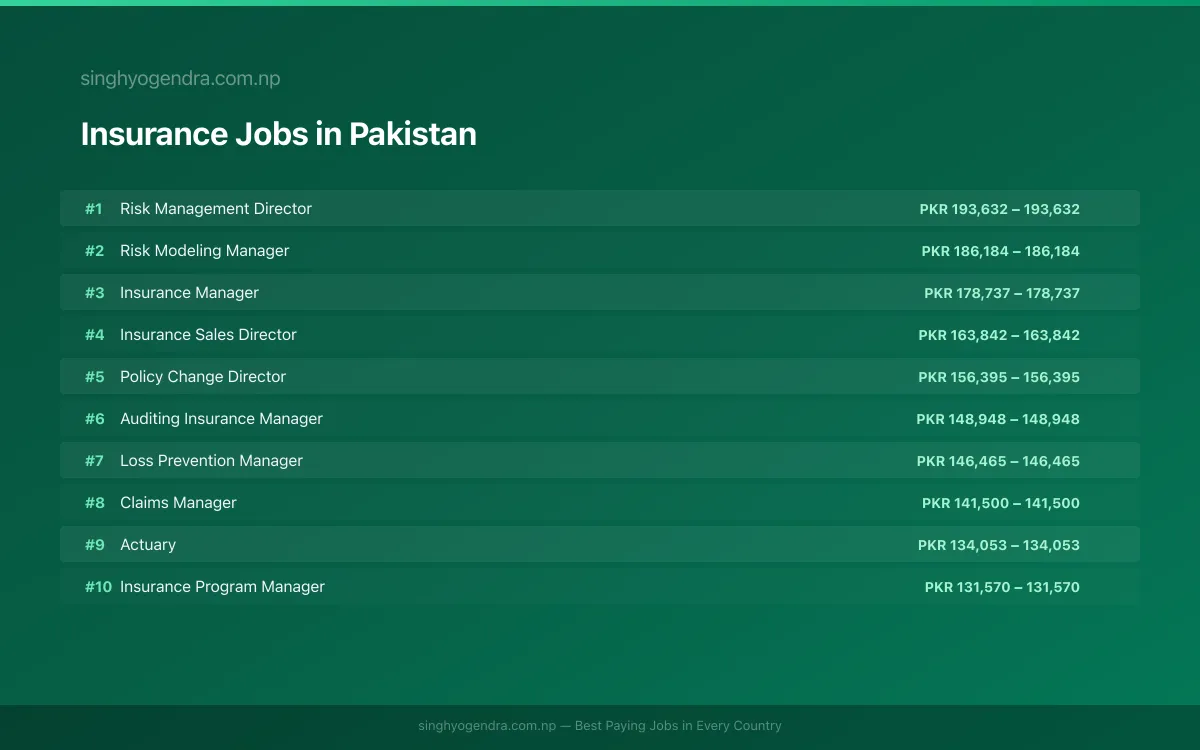 Highest Paying Jobs in Insurance in Pakistan 2026 Highest Paying Jobs in Insurance in Pakistan 2026 | SalaryPedia by Singh Yogendra