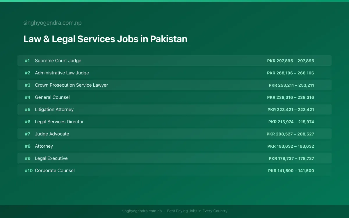 Highest Paying Jobs in Law & Legal Services in Pakistan 2026 Highest Paying Jobs in Law & Legal Services in Pakistan 2026 | SalaryPedia by Singh Yogendra
