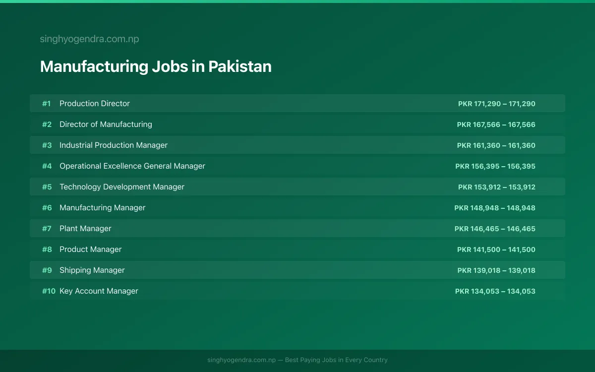 Highest Paying Jobs in Manufacturing in Pakistan 2026 Highest Paying Jobs in Manufacturing in Pakistan 2026 | SalaryPedia by Singh Yogendra
