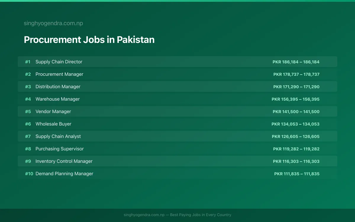 Highest Paying Jobs in Procurement in Pakistan 2026 Highest Paying Jobs in Procurement in Pakistan 2026 | SalaryPedia by Singh Yogendra