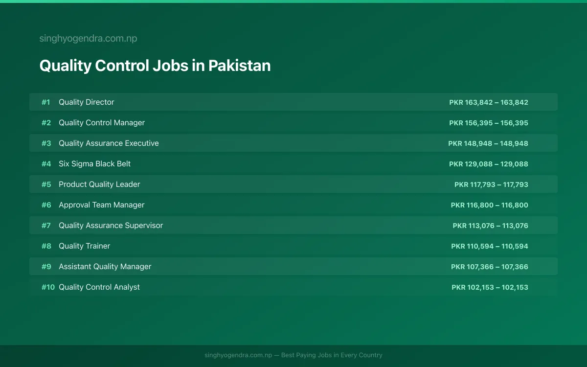 Highest Paying Jobs in Quality Control in Pakistan 2026 Highest Paying Jobs in Quality Control in Pakistan 2026 | SalaryPedia by Singh Yogendra