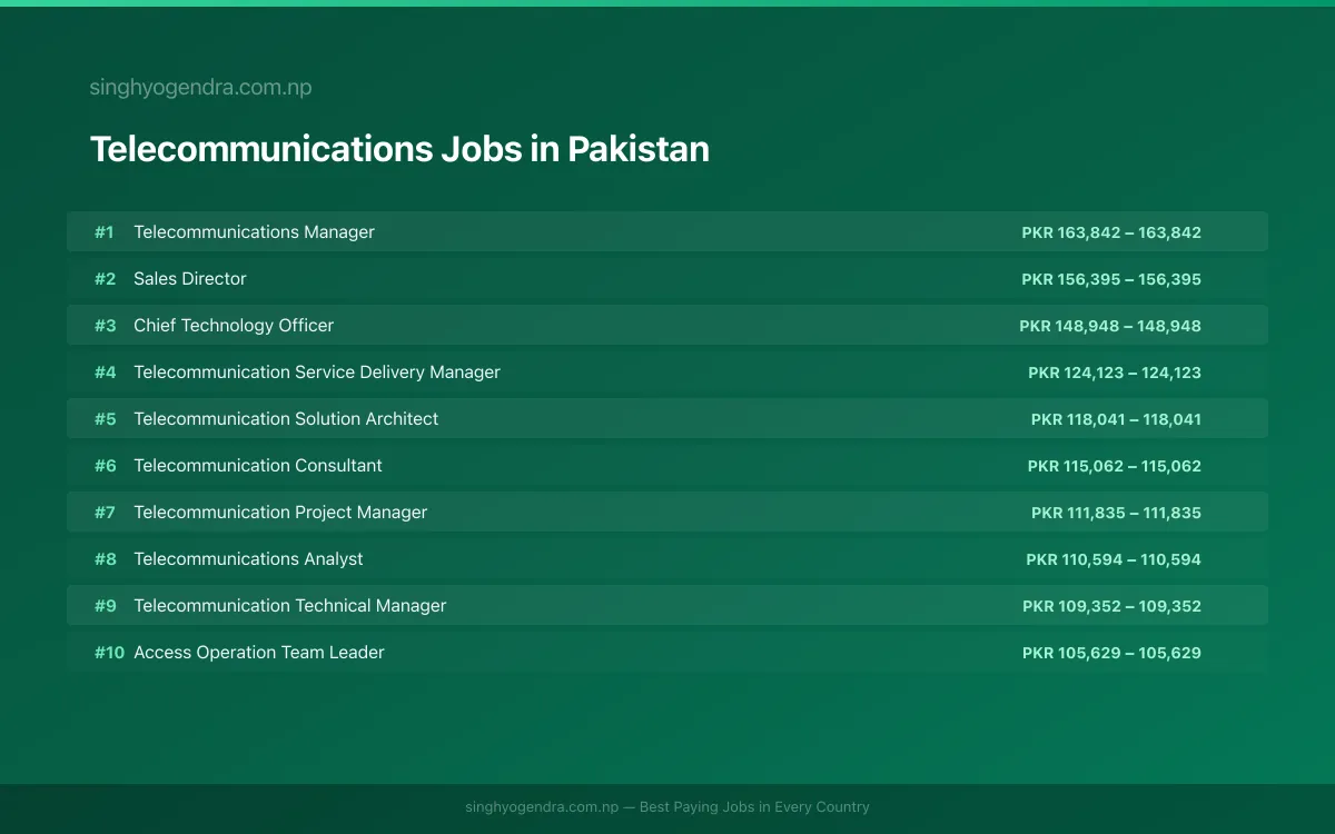 Highest Paying Jobs in Telecommunications in Pakistan 2026 Highest Paying Jobs in Telecommunications in Pakistan 2026 | SalaryPedia by Singh Yogendra