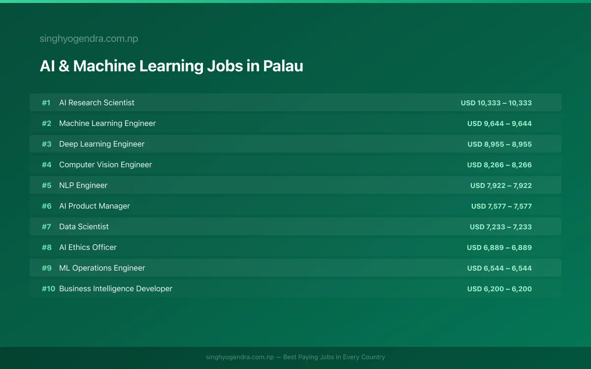 Highest Paying Jobs in AI & Machine Learning in Palau 2026 Highest Paying Jobs in AI & Machine Learning in Palau 2026 | SalaryPedia by Singh Yogendra