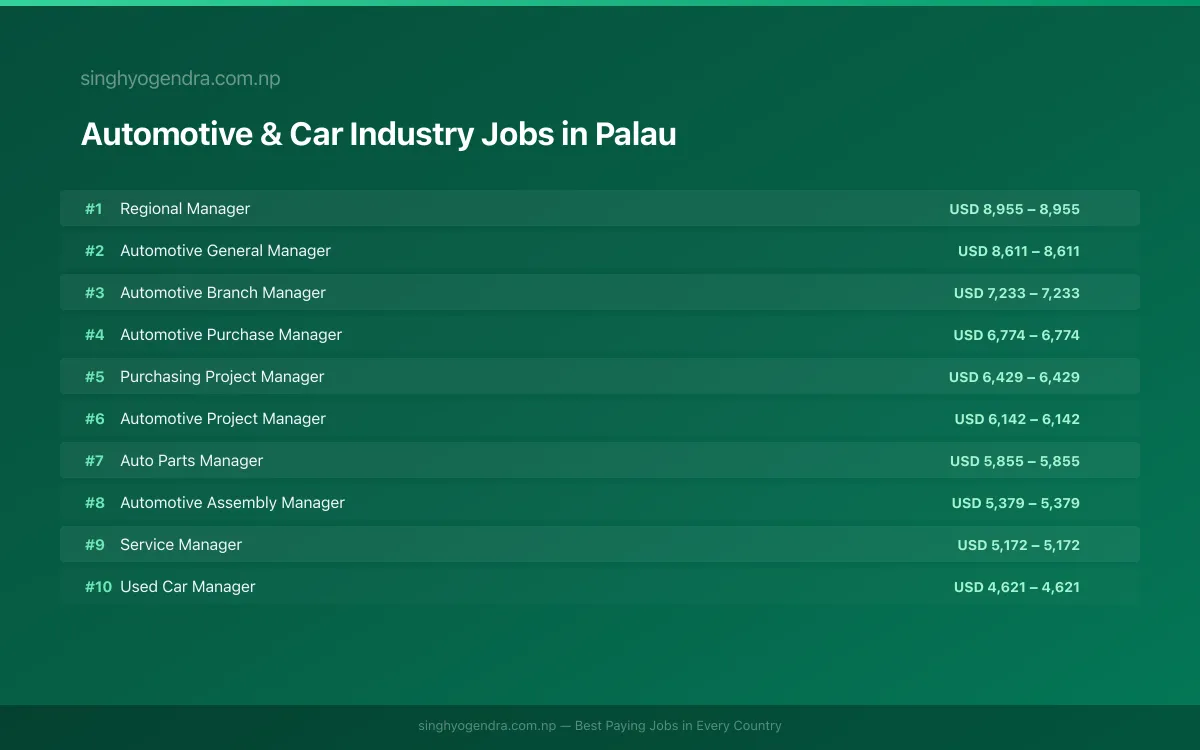 Highest Paying Jobs in Automotive & Car Industry in Palau 2026 Highest Paying Jobs in Automotive & Car Industry in Palau 2026 | SalaryPedia by Singh Yogendra