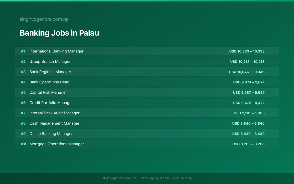 Highest Paying Jobs in Banking in Palau 2026 Highest Paying Jobs in Banking in Palau 2026 | SalaryPedia by Singh Yogendra