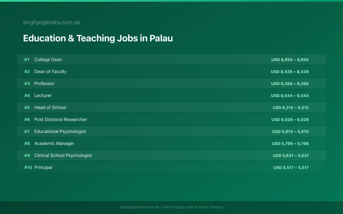 Highest Paying Jobs in Education & Teaching in Palau 2026 Highest Paying Jobs in Education & Teaching in Palau 2026 | SalaryPedia by Singh Yogendra