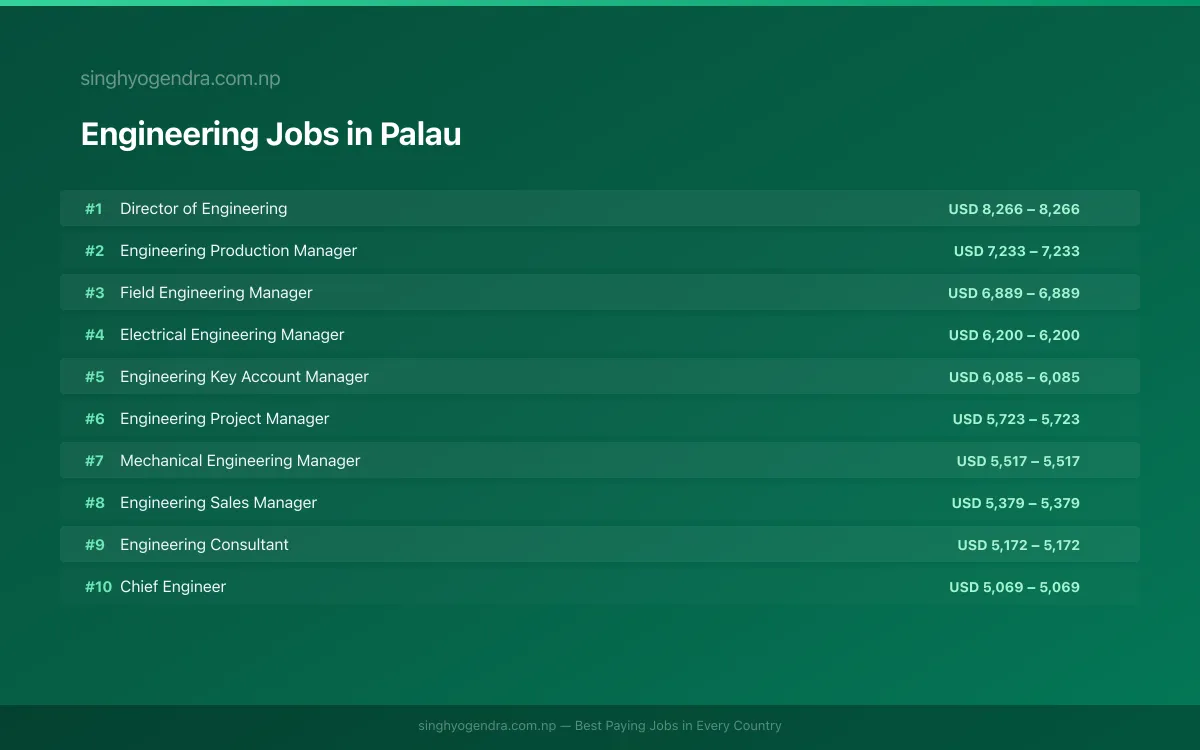Highest Paying Jobs in Engineering in Palau 2026 Highest Paying Jobs in Engineering in Palau 2026 | SalaryPedia by Singh Yogendra