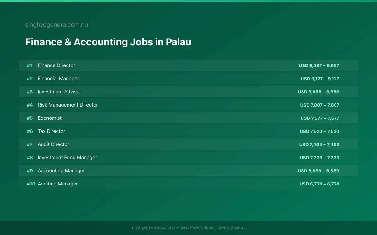 Highest Paying Jobs in Finance & Accounting in Palau 2026 Highest Paying Jobs in Finance & Accounting in Palau 2026 | SalaryPedia by Singh Yogendra