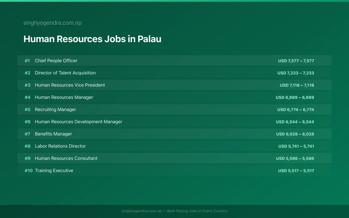 Highest Paying Jobs in Human Resources in Palau 2026 Highest Paying Jobs in Human Resources in Palau 2026 | SalaryPedia by Singh Yogendra