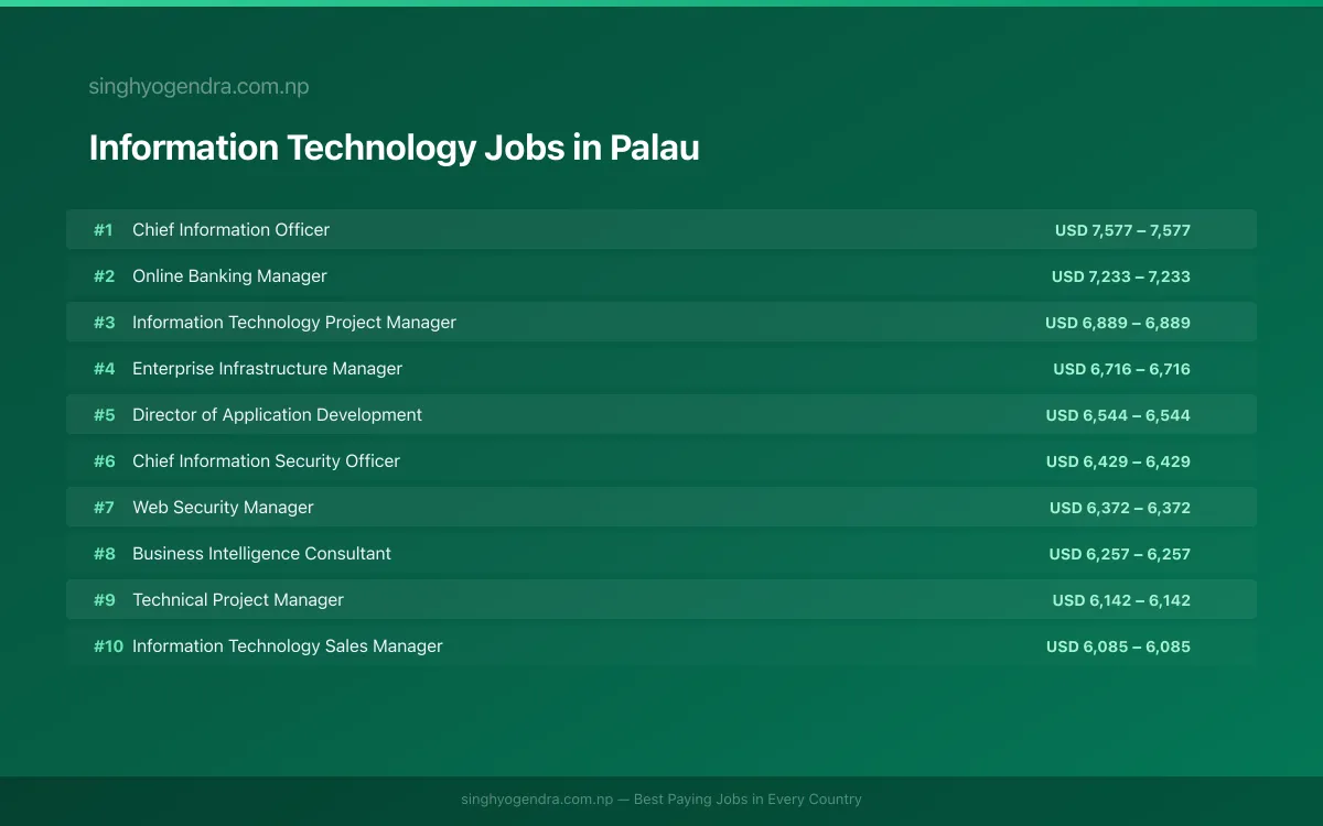 Highest Paying Jobs in Information Technology in Palau 2026 Highest Paying Jobs in Information Technology in Palau 2026 | SalaryPedia by Singh Yogendra