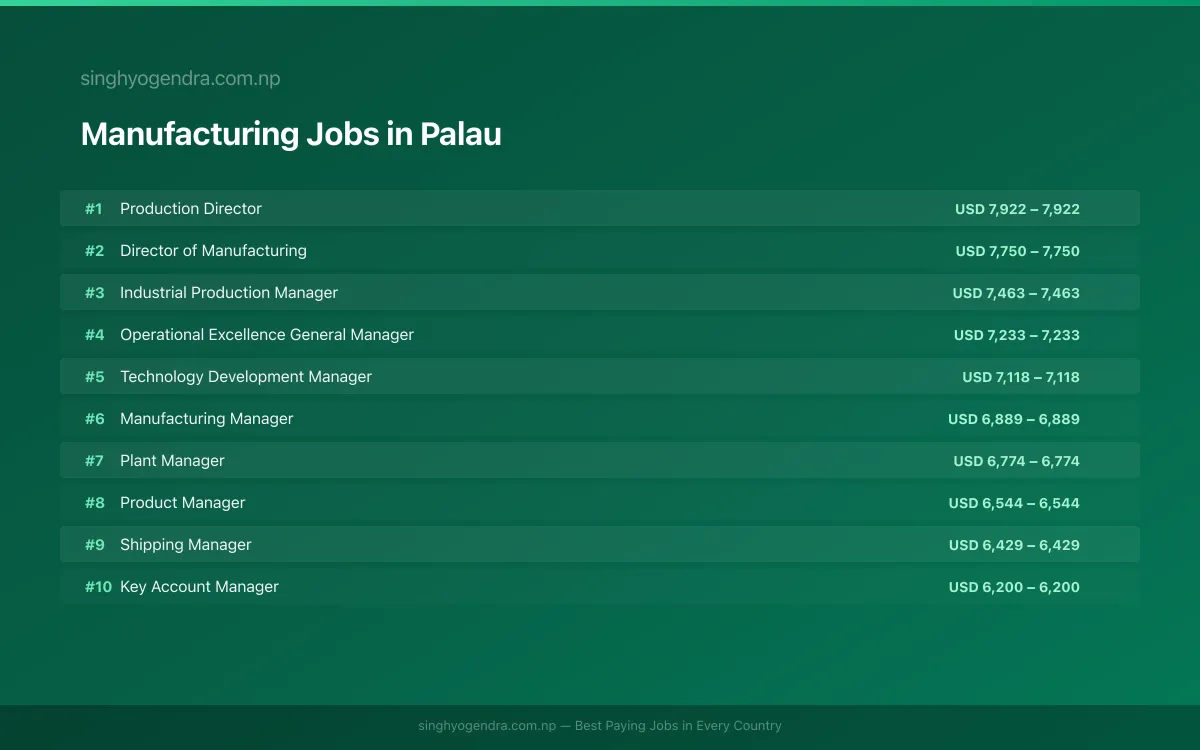 Highest Paying Jobs in Manufacturing in Palau 2026 Highest Paying Jobs in Manufacturing in Palau 2026 | SalaryPedia by Singh Yogendra