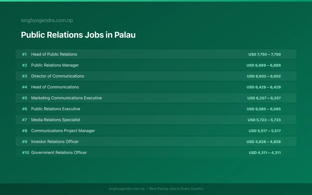 Highest Paying Jobs in Public Relations in Palau 2026 Highest Paying Jobs in Public Relations in Palau 2026 | SalaryPedia by Singh Yogendra