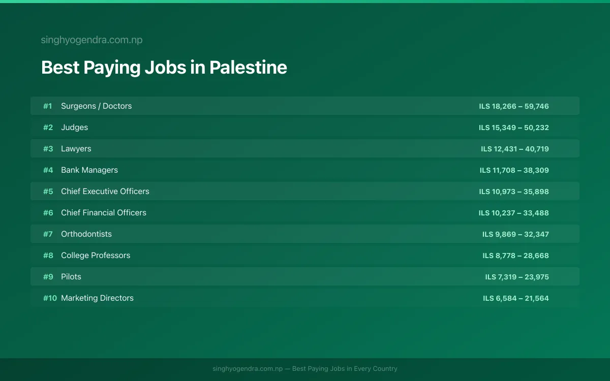 Salary data for Ramallah, Palestine Best paying jobs in Ramallah, Palestine | SalaryPedia by Singh Yogendra