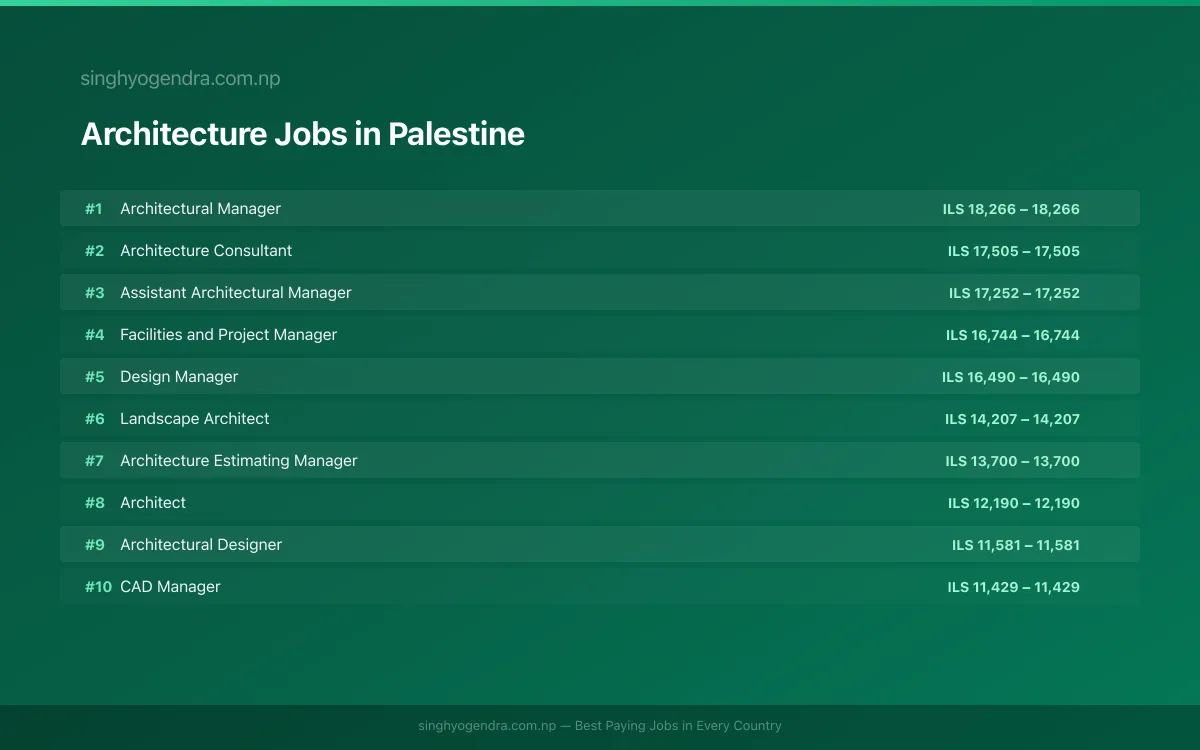 Highest Paying Jobs in Architecture in Palestine 2026 Highest Paying Jobs in Architecture in Palestine 2026 | SalaryPedia by Singh Yogendra