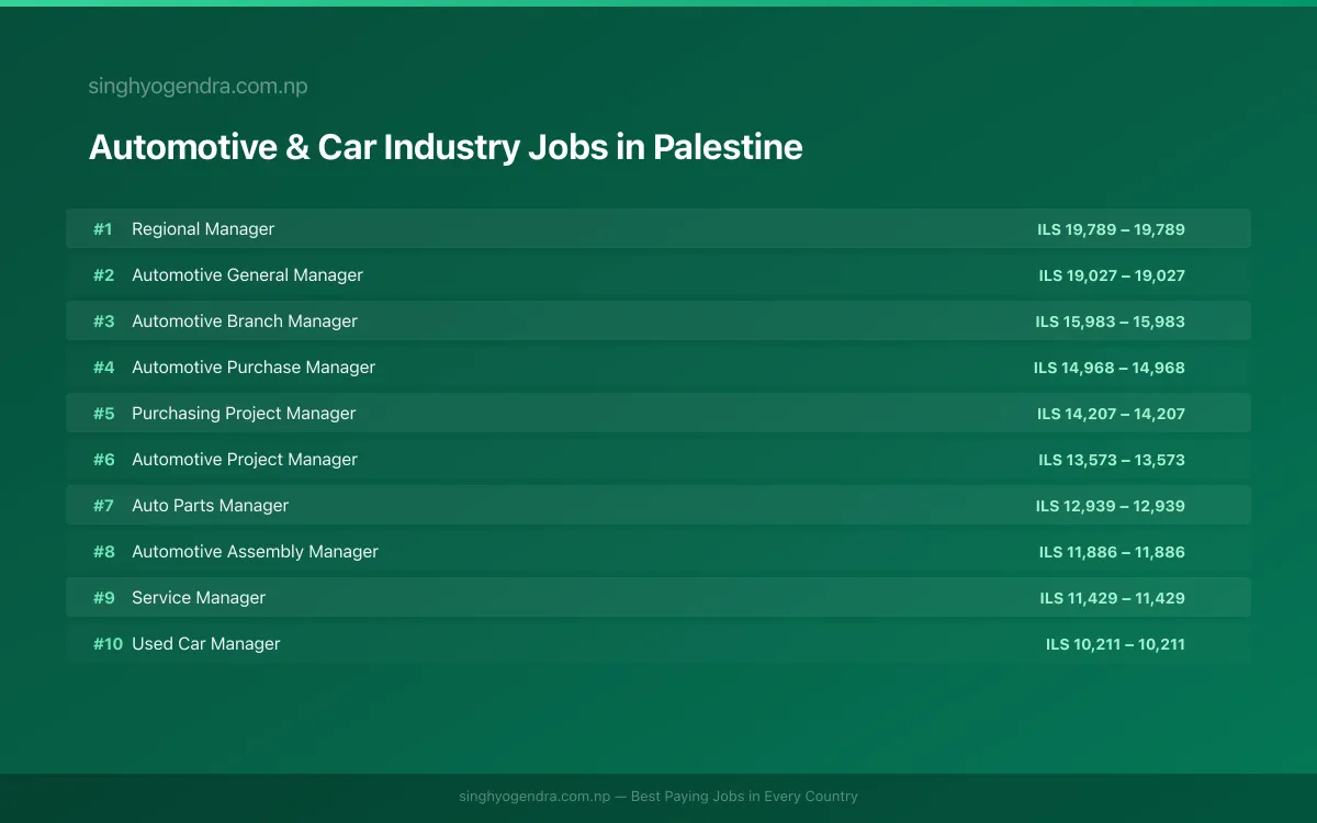 Highest Paying Jobs in Automotive & Car Industry in Palestine 2026 Highest Paying Jobs in Automotive & Car Industry in Palestine 2026 | SalaryPedia by Singh Yogendra