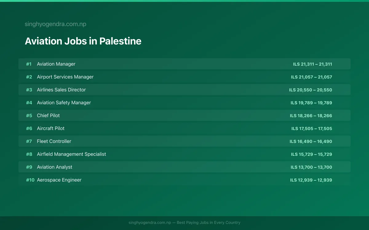 Highest Paying Jobs in Aviation in Palestine 2026 Highest Paying Jobs in Aviation in Palestine 2026 | SalaryPedia by Singh Yogendra