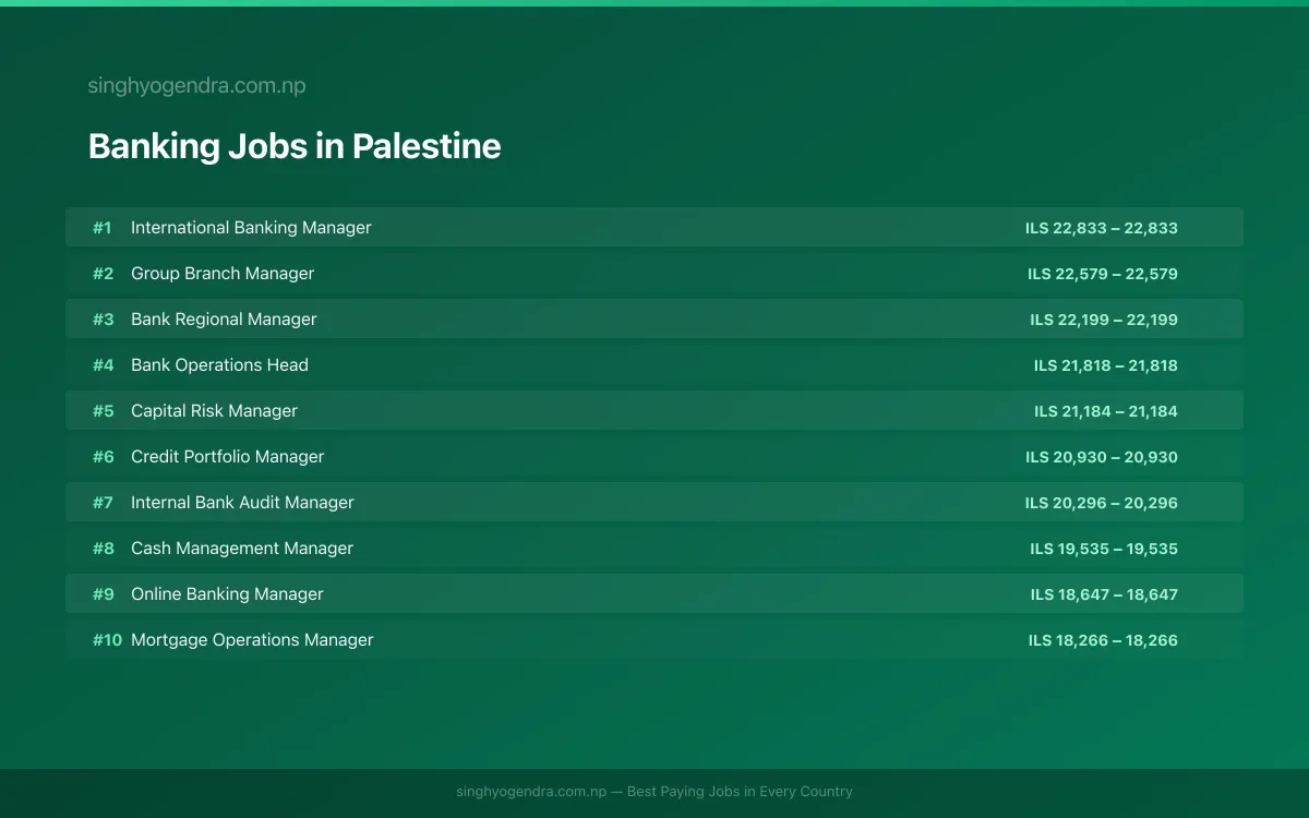 Highest Paying Jobs in Banking in Palestine 2026 Highest Paying Jobs in Banking in Palestine 2026 | SalaryPedia by Singh Yogendra