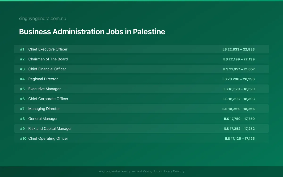 Highest Paying Jobs in Business Administration in Palestine 2026 Highest Paying Jobs in Business Administration in Palestine 2026 | SalaryPedia by Singh Yogendra