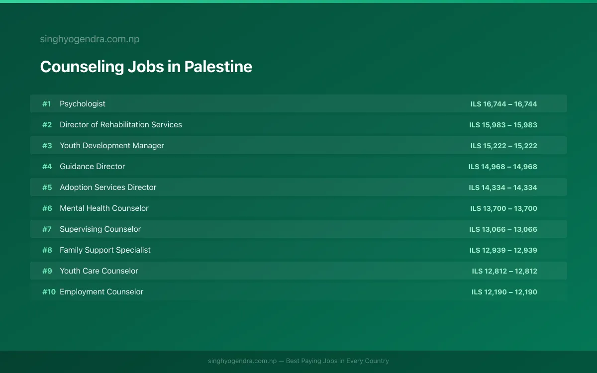 Highest Paying Jobs in Counseling in Palestine 2026 Highest Paying Jobs in Counseling in Palestine 2026 | SalaryPedia by Singh Yogendra