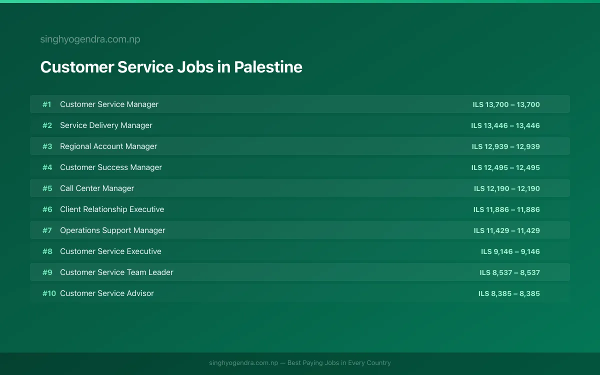 Highest Paying Jobs in Customer Service in Palestine 2026 Highest Paying Jobs in Customer Service in Palestine 2026 | SalaryPedia by Singh Yogendra