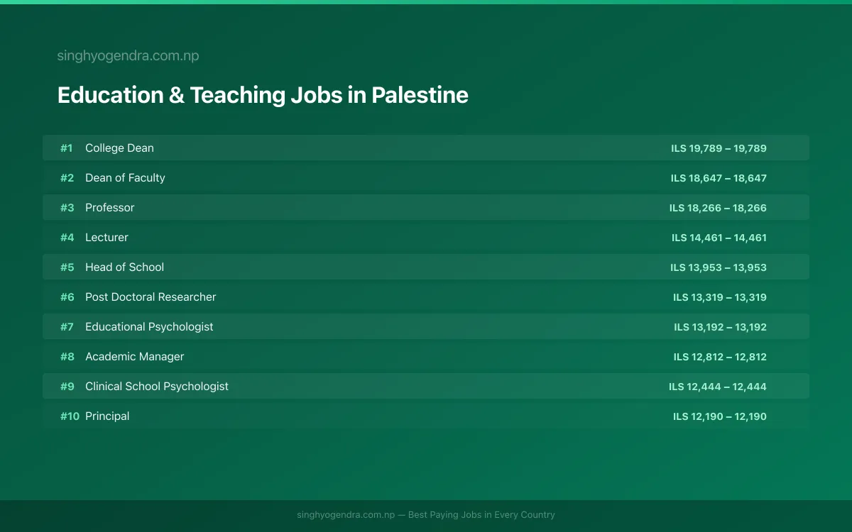 Highest Paying Jobs in Education & Teaching in Palestine 2026 Highest Paying Jobs in Education & Teaching in Palestine 2026 | SalaryPedia by Singh Yogendra